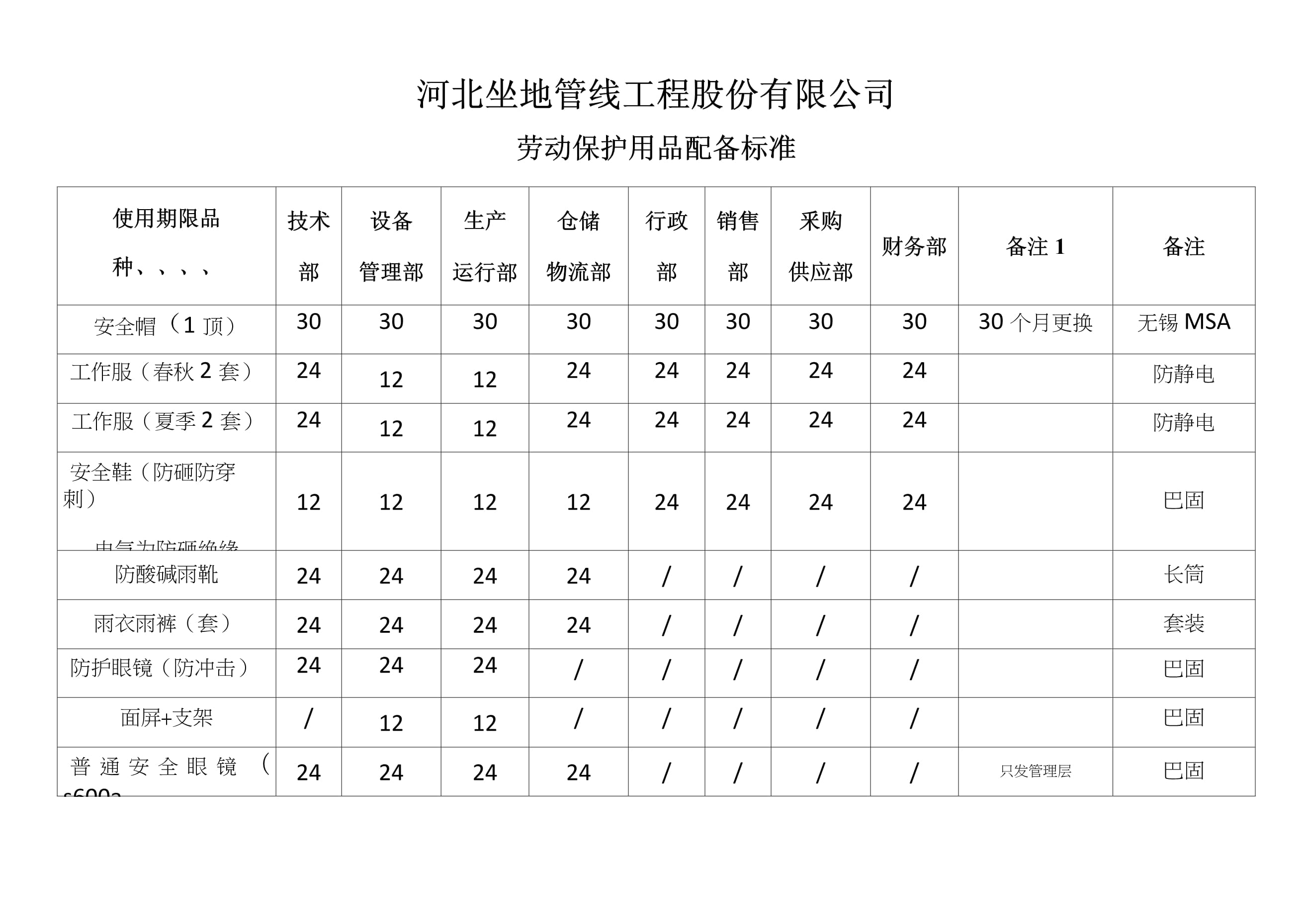 世衛標準下的勞保用品配備與銷售管理指南